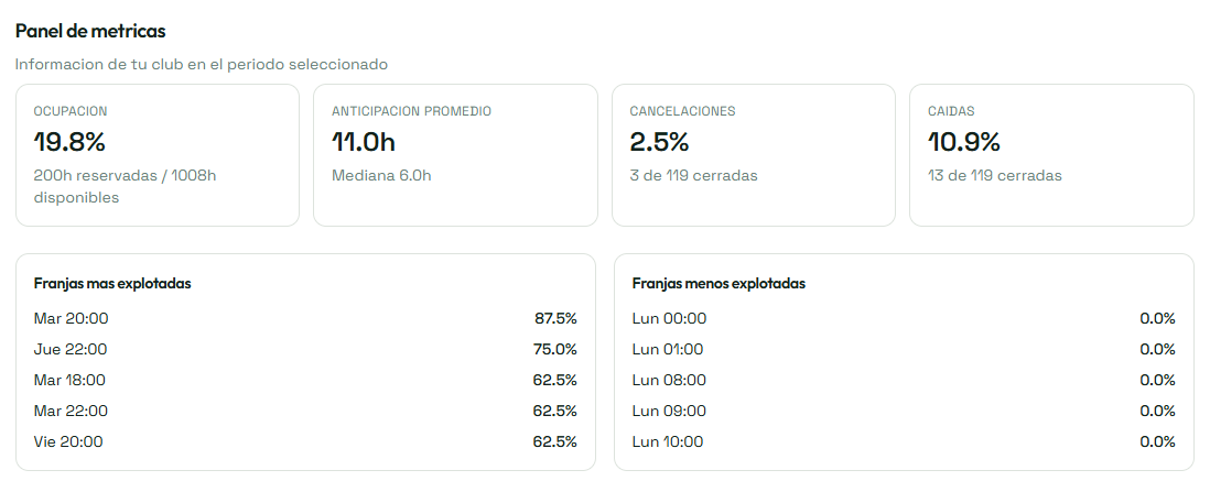 Panel real de métricas de un club usando VivoRank